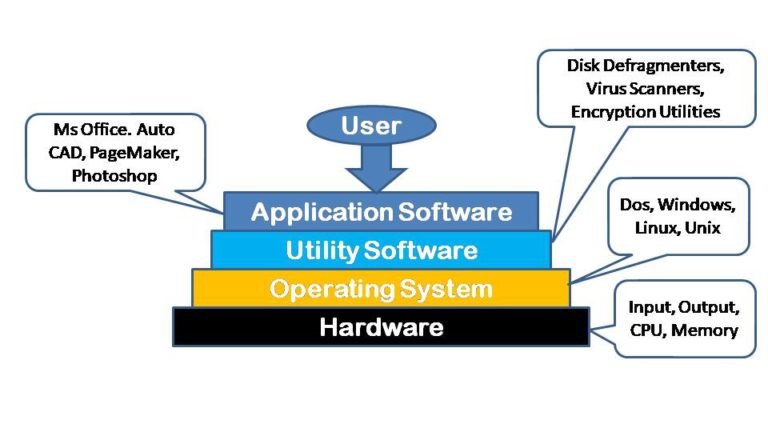 Basics Of Operating System GyanXp